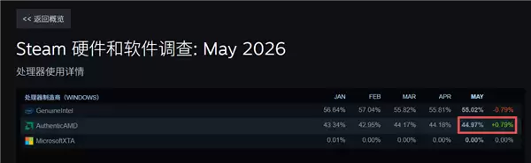 AMD CPU压倒性优势!包揽畅销榜前十五_wishdown.com AMD CPU压倒性优势!包揽畅销榜前十五_wishdown.com