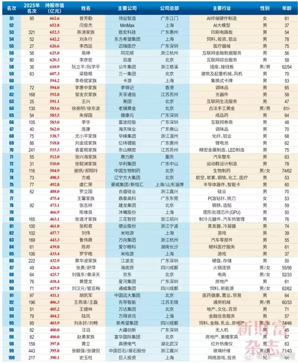 2026中国创富榜500强:雷军距超越马云仅一步之遥 梁文峰位列第13_wishdown.com 2026中国创富榜500强:雷军距超越马云仅一步之遥 梁文峰位列第13_wishdown.com
