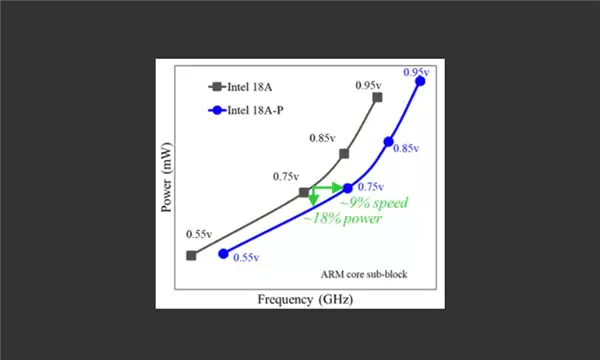2nm级制程里程碑!Intel 18A-P正式进入风险试产:代工业务迎来第一款拳头产品_wishdown.com 2nm级制程里程碑!Intel 18A-P正式进入风险试产:代工业务迎来第一款拳头产品_wishdown.com