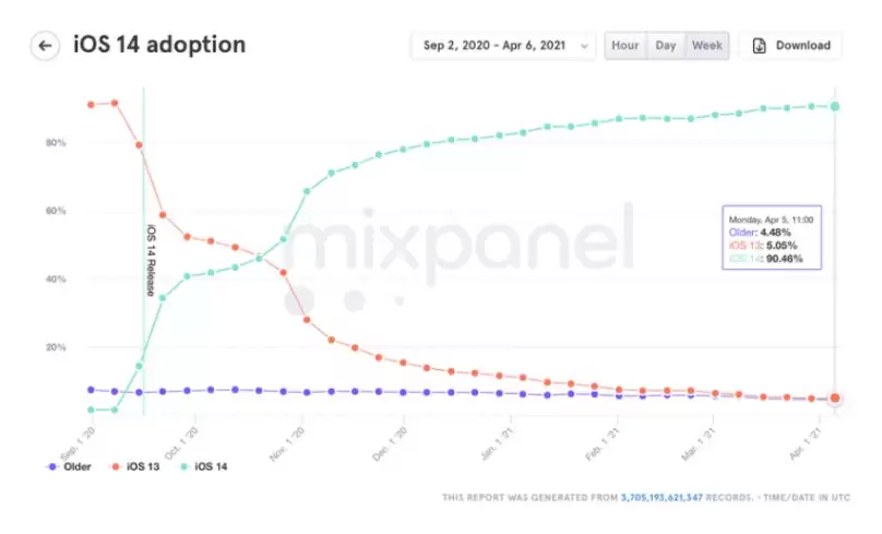 iOS 14正式版推出7 个月,安装率有多高? iOS 14正式版推出7 个月,安装率有多高?