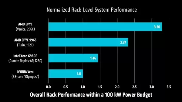 2nm Zen6���� AMD��һ��Venice�����������������ǽ�5��