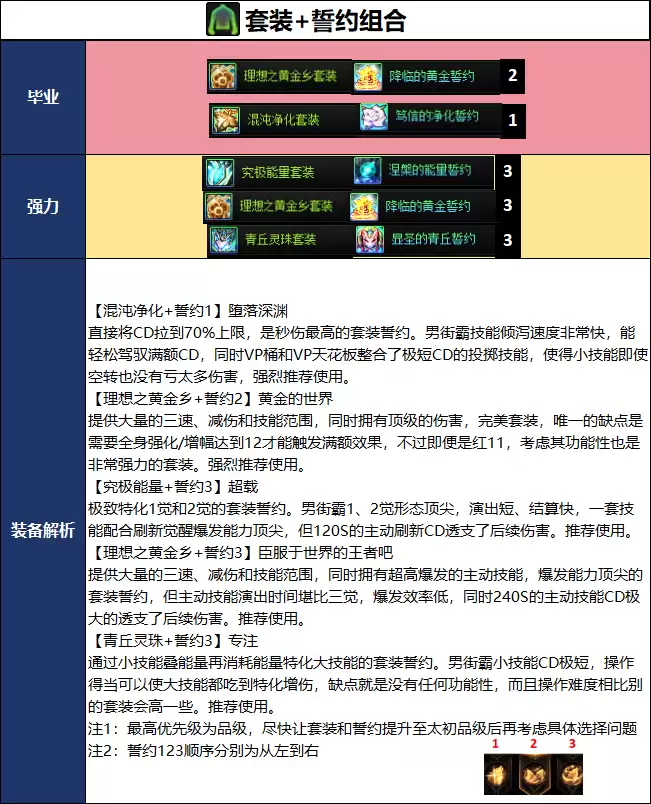 DNF18周年庆男街霸毕业装备搭配推荐_wishdown.com DNF18周年庆版本男街霸毕业装备推荐