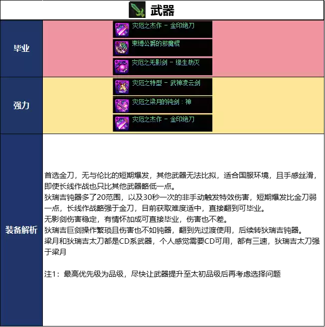 DNF18�����찢���ޱ�ҵװ��ѡ���Ƽ�