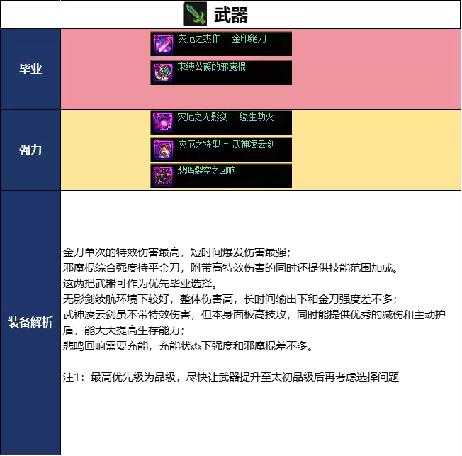 DNF18�����찵�۱�ҵװ��ѡ���Ƽ�