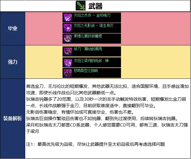 DNF18������汾��Ӱ��ҵװ��ѡ���Ƽ�