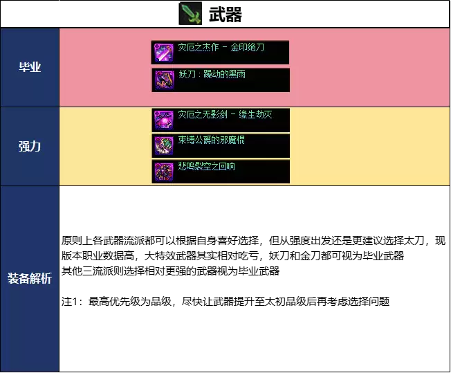 DNF18�����콣�ڱ�ҵװ�������Ƽ�
