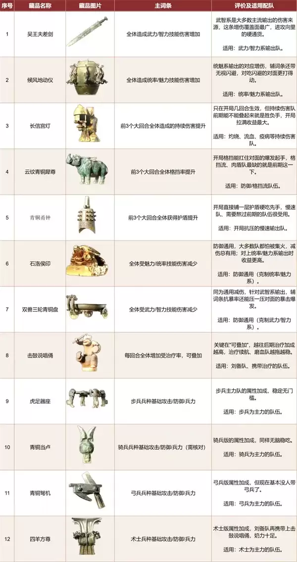 三国天下归心藏品搭配攻略实用技巧详解_wishdown.com 三国天下归心藏品搭配攻略实用技巧详解_wishdown.com
