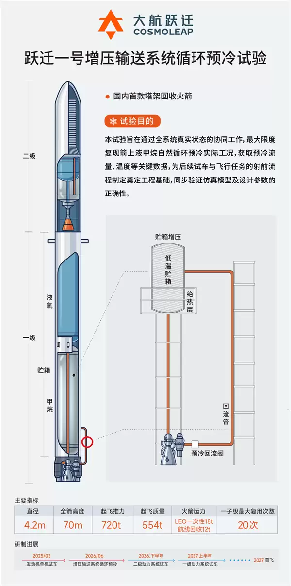 国内首款塔架回收火箭!跃迁一号增压输送系统循环预冷试验圆满成功_wishdown.com 国内首款塔架回收火箭!跃迁一号增压输送系统循环预冷试验圆满成功_wishdown.com