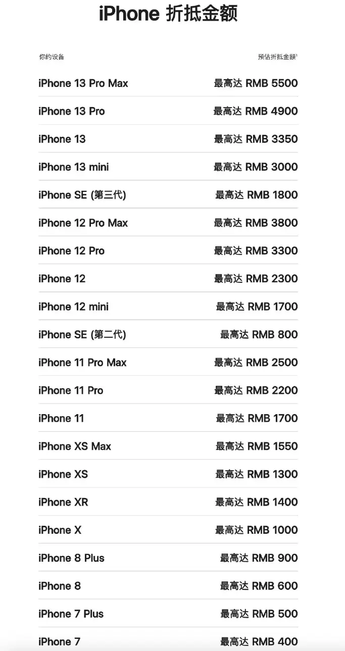 你的iPhone 13 Pro Max还能抵扣多少钱? 你的iPhone 13 Pro Max还能抵扣多少钱?