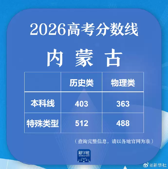 年全国各省高考分数线最新完整详情汇总_wishdown.com 年全国各省高考分数线最新完整详情汇总_wishdown.com