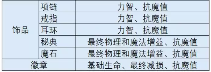时空猎人觉醒出装推荐图_wishdown.com 时空猎人觉醒出装推荐图_wishdown.com