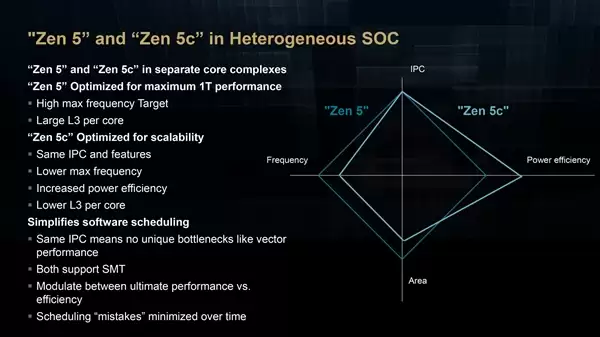 AMD Zen6首次加入超低功耗小小核!和Intel一样 也不一样_wishdown.com AMD Zen6首次加入超低功耗小小核!和Intel一样 也不一样_wishdown.com