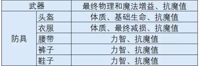 时空猎人觉醒出装推荐图_wishdown.com 时空猎人觉醒出装推荐图_wishdown.com