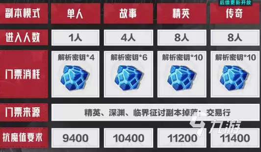 晶核钢骸狂域铸骨迷巢副本玩法详解攻略_wishdown.com 晶核钢骸狂域铸骨迷巢副本怎么玩 晶核钢骸狂域铸骨迷巢副本介绍