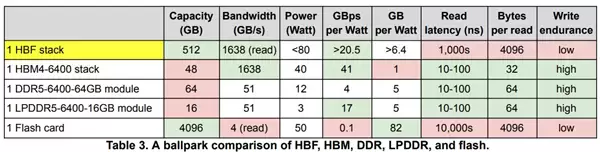 ����ڴ�����оƬһͼ���� HBM4�������� HBF����δ��