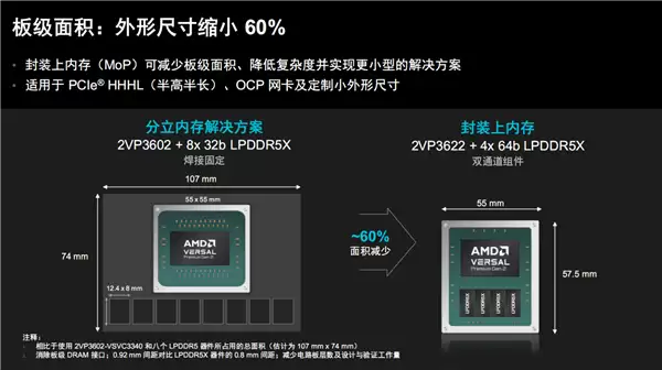 AMD自适应SoC首次集成封装上内存!32GB LPDDR5X、15年生命周期_wishdown.com AMD自适应SoC首次集成封装上内存!32GB LPDDR5X、15年生命周期_wishdown.com