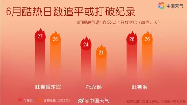 吐鲁番真要热成火炉了!冲击50℃ 地表超75℃能烤熟鸡蛋_wishdown.com 吐鲁番真要热成火炉了!冲击50℃ 地表超75℃能烤熟鸡蛋_wishdown.com