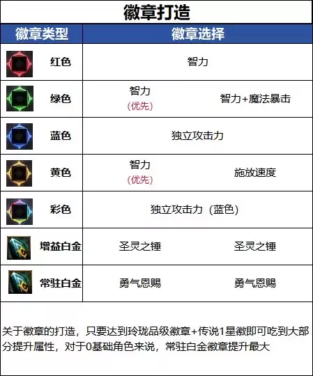 DNF18���������б�ҵ����ѡ��ָ��