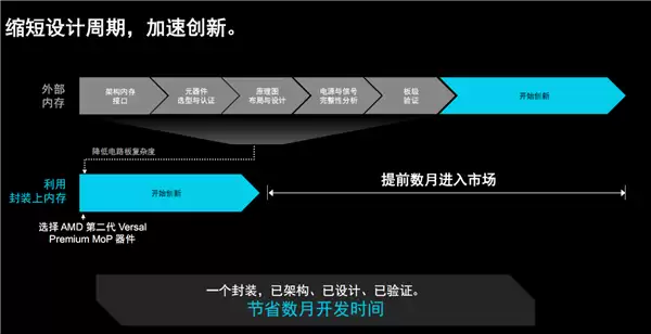 AMD自适应SoC首次集成封装上内存!32GB LPDDR5X、15年生命周期_wishdown.com AMD自适应SoC首次集成封装上内存!32GB LPDDR5X、15年生命周期_wishdown.com