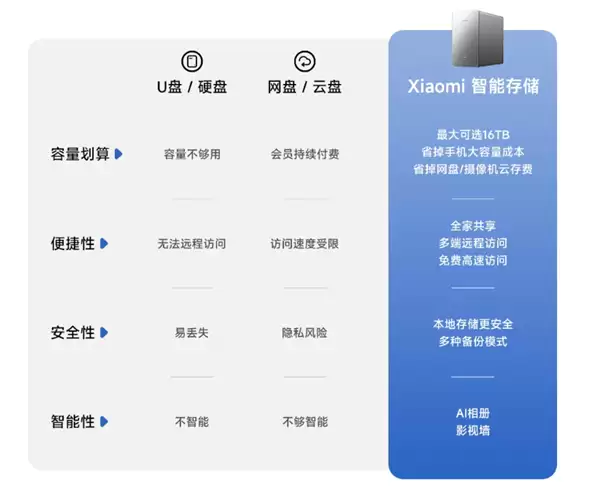 2299元起自带红盘!小米智能存储众筹卖爆了:3分钟700多万元_wishdown.com 2299元起自带红盘!小米智能存储众筹卖爆了:3分钟700多万元_wishdown.com