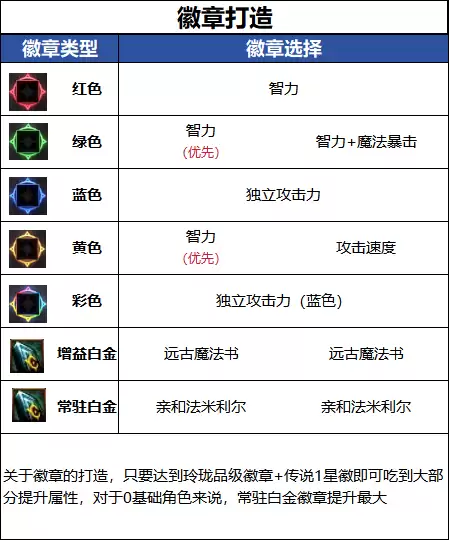 DNF18������ħ��ѧ�߱�ҵ����ѡ���Ƽ�