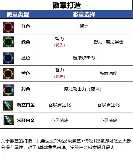 DNF18�������ٻ�ʦ��ҵ����ѡ���Ƽ�