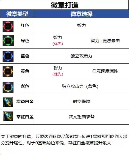 DNF18������汾��Ԫ��ҵ�����Ƽ�