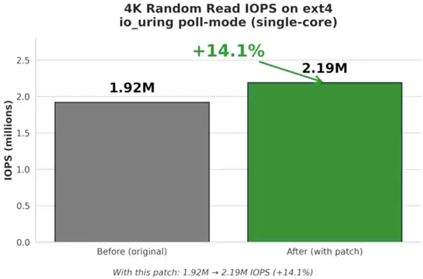 硬件顶配却跑不满!Linux新版本根治高端固态性能浪费问题_wishdown.com 硬件顶配却跑不满!Linux新版本根治高端固态性能浪费问题_wishdown.com