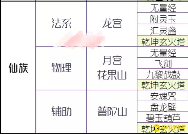 梦幻西游门派法宝激活方法及主动被动法宝要求_wishdown.com 《梦幻西游》门派法宝激活条件