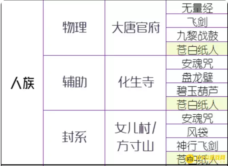 梦幻西游门派法宝激活方法及主动被动法宝要求_wishdown.com 《梦幻西游》门派法宝激活条件