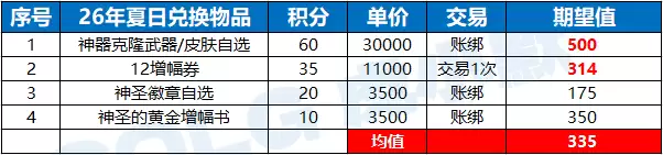 DNF2026夏日套回血攻略包含各道具价格与回本率_wishdown.com DNF2026夏日套回血攻略包含各道具价格与回本率_wishdown.com