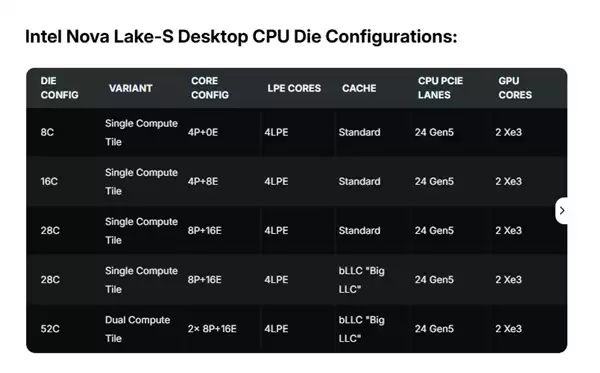 144MB大缓存下放中端!英特尔Nova Lake-S两款18核U曝光:125W/65W_wishdown.com 144MB大缓存下放中端!英特尔Nova Lake-S两款18核U曝光:125W/65W_wishdown.com
