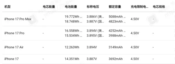欣旺达制造!iPhone 18 Pro Max电池偷跑:5187mAh 苹果史上最大容量_wishdown.com 欣旺达制造!iPhone 18 Pro Max电池偷跑:5187mAh 苹果史上最大容量_wishdown.com