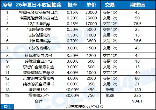 DNF2026夏日套回血攻略包含各道具价格与回本率_wishdown.com DNF2026夏日套回血攻略包含各道具价格与回本率_wishdown.com