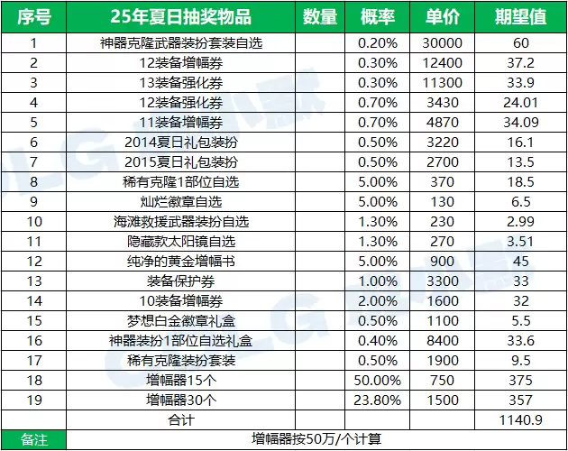 DNF2026夏日套回血攻略包含各道具价格与回本率_wishdown.com DNF2026夏日套回血攻略包含各道具价格与回本率_wishdown.com