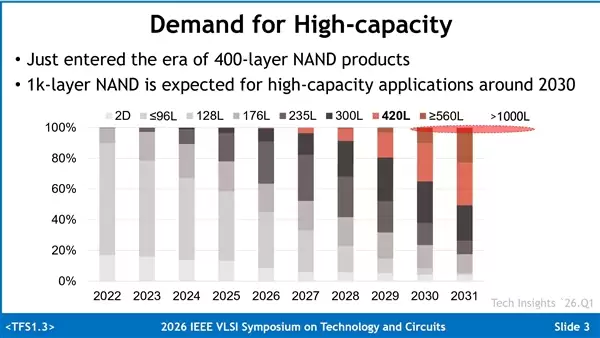 三星冲刺1000层NAND,SSD容量提升4倍_wishdown.com SSD容量4倍提升!三星冲刺1000层NAND