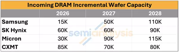 内存闪存涨价仅剩2年 2028年中国公司洗牌市场_wishdown.com 内存、闪存暴涨的好日子还剩2年:28年中国公司将洗牌市场