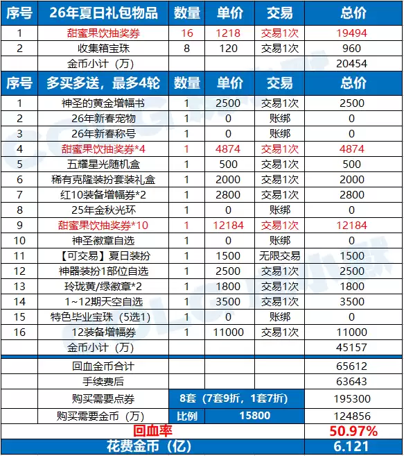 DNF2026夏日套回血攻略包含各道具价格与回本率_wishdown.com DNF2026夏日套回血攻略包含各道具价格与回本率_wishdown.com