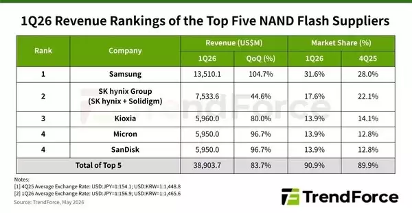 三星发布全球首款UFS5.0闪存 读取10.8GB/s能效提升40%_wishdown.com 三星发布全球首款UFS 5.0闪存:读取速度10.8GB/s、能效提升40%