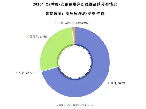 安兔兔:小米玄戒排名安卓手机处理器第四_wishdown.com 安兔兔:小米玄戒排名安卓手机处理器第四_wishdown.com