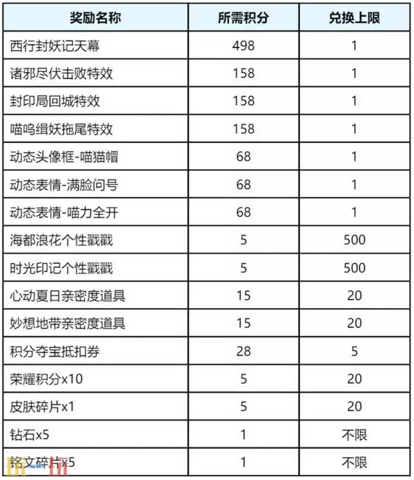 王者荣耀西行封妖记天幕祈愿活动已开启!首抽仅需10点券!_wishdown.com 王者荣耀西行封妖记天幕祈愿活动已开启!首抽仅需10点券!_wishdown.com