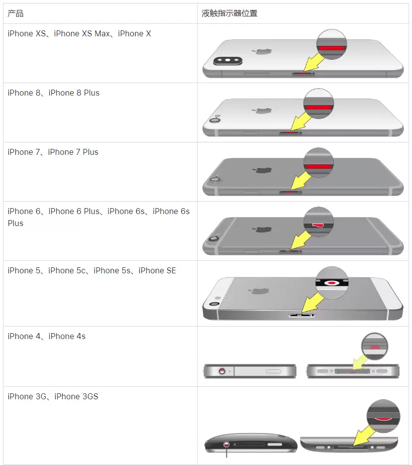 iPhone��ˮ�ۼ���ƻ���ٷ���ⷽ�����