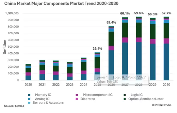 Omdia:2026中国半导体市场规模将突破8120亿美元!存储芯片暴涨262.9%_wishdown.com Omdia:2026中国半导体市场规模将突破8120亿美元!存储芯片暴涨262.9%_wishdown.com