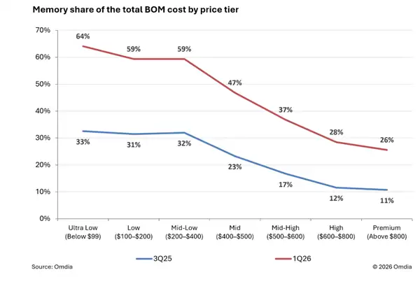 �ټ� �ͼ��ֻ���������400��Ԫ�������ܻ������������ή��22%