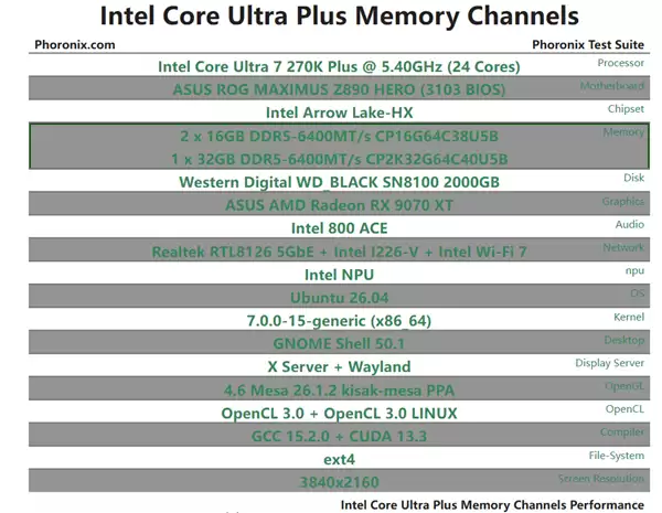 单通道DDR5比想象中更够用!酷睿Ultra 7 270K Plus单双通道差距不足5%_wishdown.com 单通道DDR5比想象中更够用!酷睿Ultra 7 270K Plus单双通道差距不足5%_wishdown.com