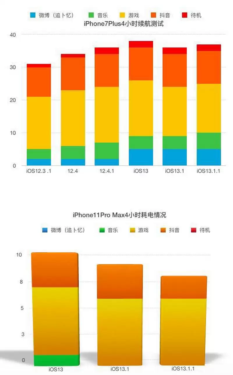 iOS 13.1.1��ʽ���������飺�޸��ĵ��쳣����̰�ȫ����