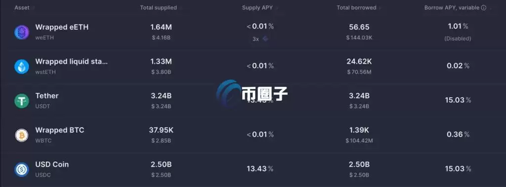 Kelp DAO���£�Aave�������Ϊɶ쭵�15%��