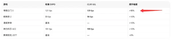 一键白嫖15%游戏帧率!AMD EXPO ULL实测非X3D处理器收益最大_wishdown.com 一键白嫖15%游戏帧率!AMD EXPO ULL实测非X3D处理器收益最大_wishdown.com