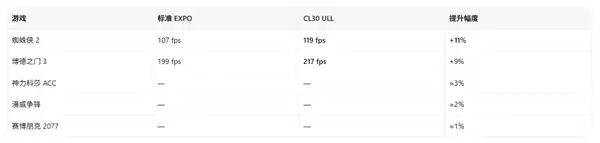 一键白嫖15%游戏帧率!AMD EXPO ULL实测非X3D处理器收益最大_wishdown.com 一键白嫖15%游戏帧率!AMD EXPO ULL实测非X3D处理器收益最大_wishdown.com