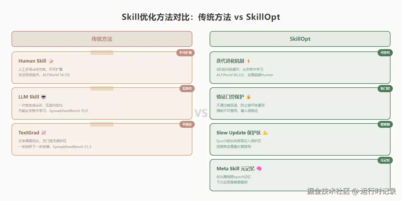 SkillOpt�ü����ĵ��Զ��������Ӵ˸���ֶ�д��ʾ��